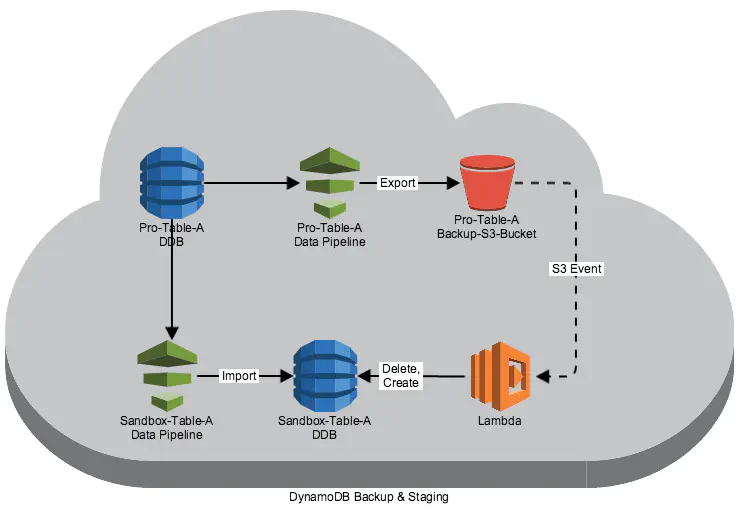 A backup &amp; recovery strategy for DynamoDB