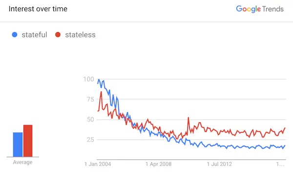 Google Trends on Stateful vs Stateless